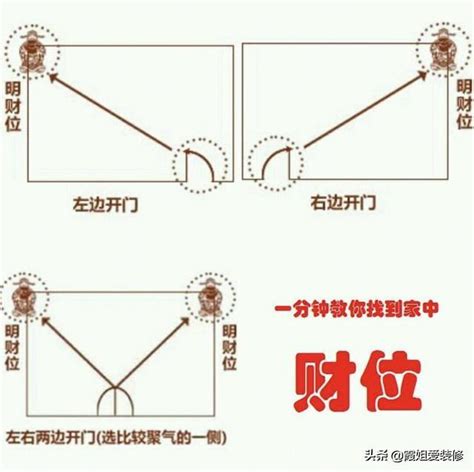 怎麼找財位